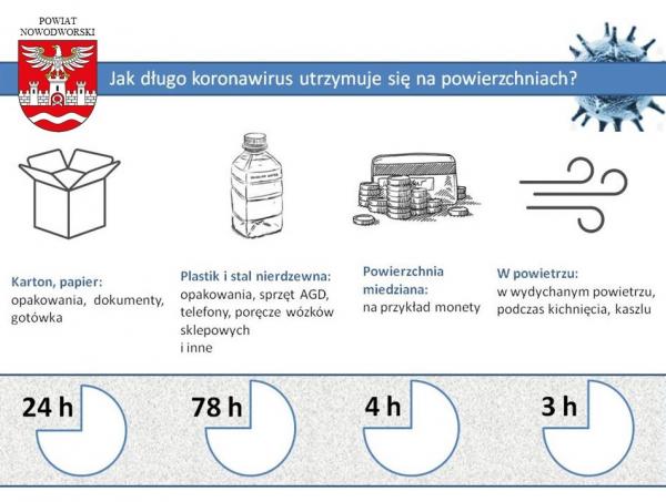 Jak długo koronawirus utrzymuje się na powierzchniach