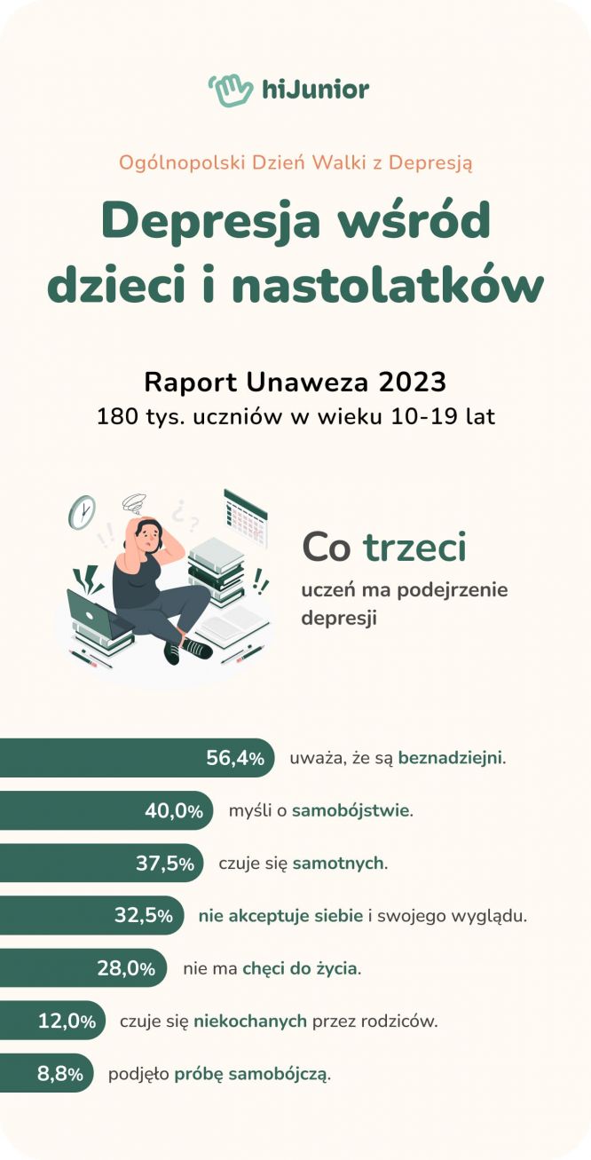 Infografika - depresja wśród dzieci i nastolatków