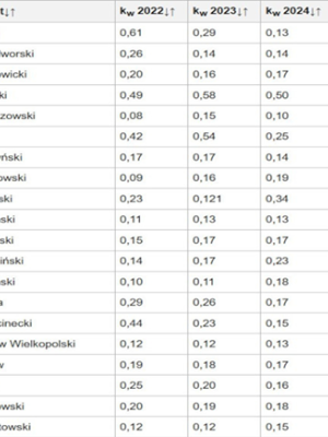 tabela przedstawiająca ranking za I półrocze terminowości wykonanych operatów