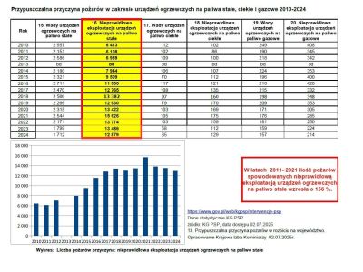 grafika dotycząca przypuszczalnej przyczyny pożarów w zakresie urządzeń ogrzewczych na paliwa stałe, ciekłe i gazowe