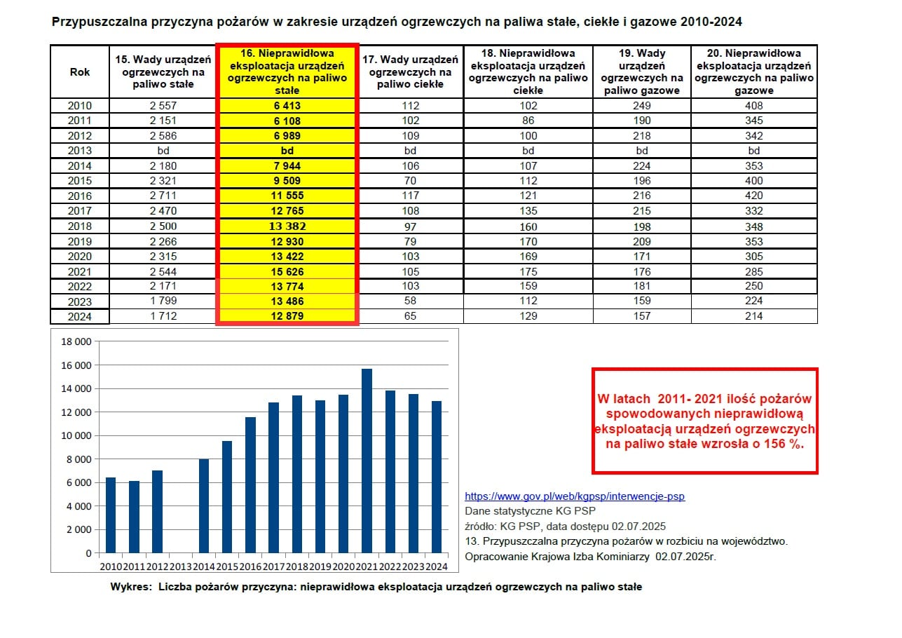 grafika dot. przypuszczalnej przyczyny pożarów w zakresie urządzeń ogrzewczych na paliwa stałe, ciekłe i gazowe